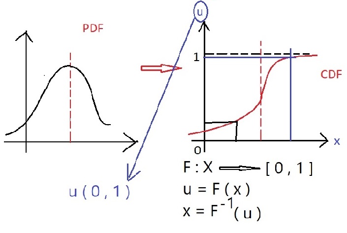 نمودار توابع CDF و PDF در متلب